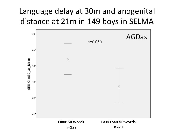 Language delay at 30 m and anogenital distance at 21 m in 149 boys