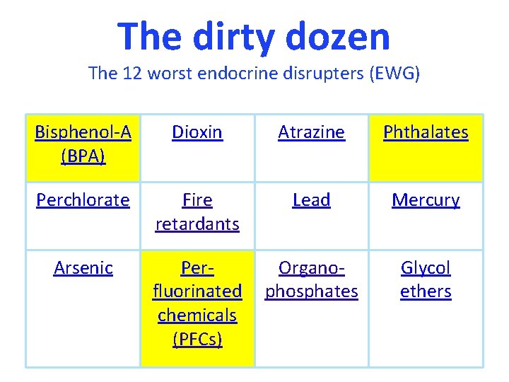 The dirty dozen The 12 worst endocrine disrupters (EWG) Bisphenol-A (BPA) Dioxin Atrazine Phthalates