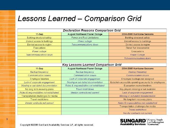 Lessons Learned – Comparison Grid 3 Copyright 2006 Sun. Gard Availability Services LP, all
