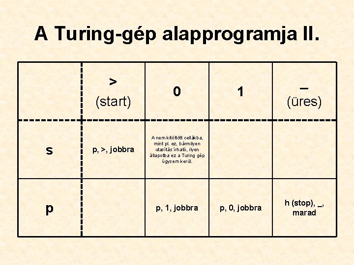 A Turing-gép alapprogramja II. s p > (start) 0 p, >, jobbra A nem A Turing-gép alapprogramja II. s p > (start) 0 p, >, jobbra A nem