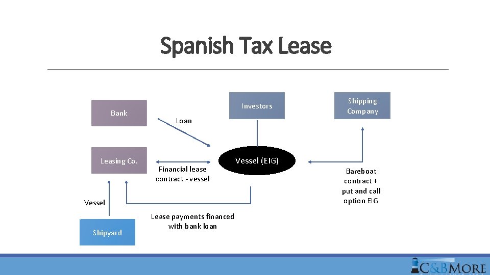 Spanish Tax Lease Bank Leasing Co. Investors Loan Financial lease contract - vessel Vessel