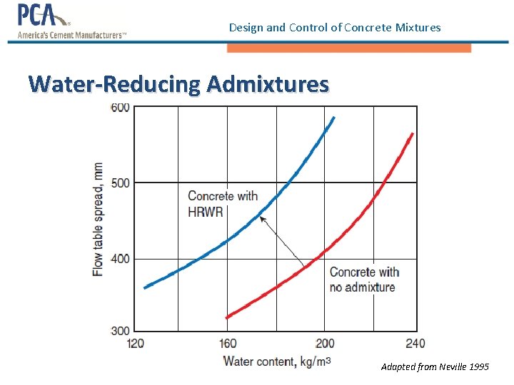 Design and Control of Concrete Mixtures Water-Reducing Admixtures Adapted from Neville 1995 