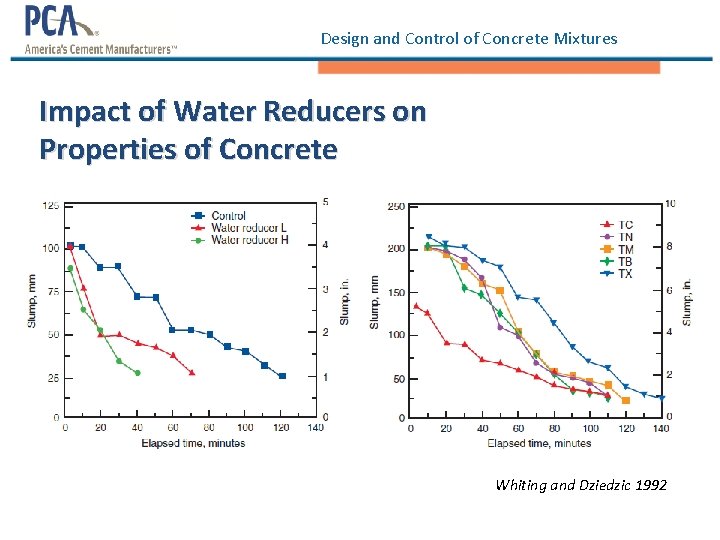 Design and Control of Concrete Mixtures Impact of Water Reducers on Properties of Concrete