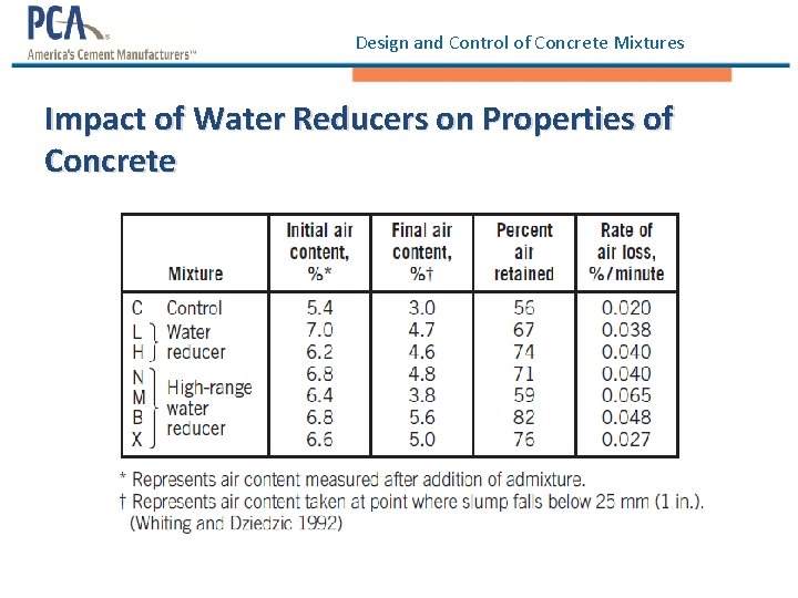 Design and Control of Concrete Mixtures Impact of Water Reducers on Properties of Concrete
