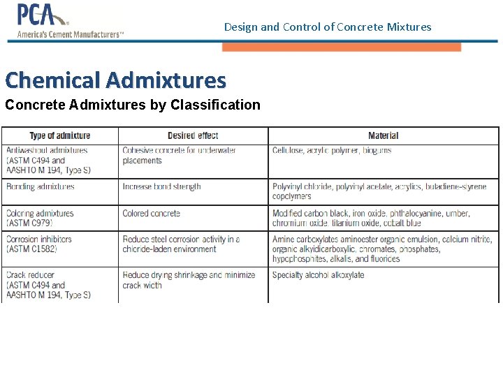 Design and Control of Concrete Mixtures Chemical Admixtures Concrete Admixtures by Classification 