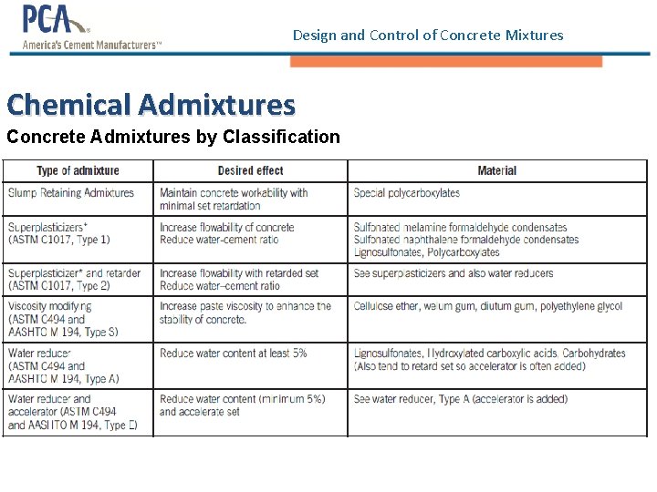 Design and Control of Concrete Mixtures Chemical Admixtures Concrete Admixtures by Classification 