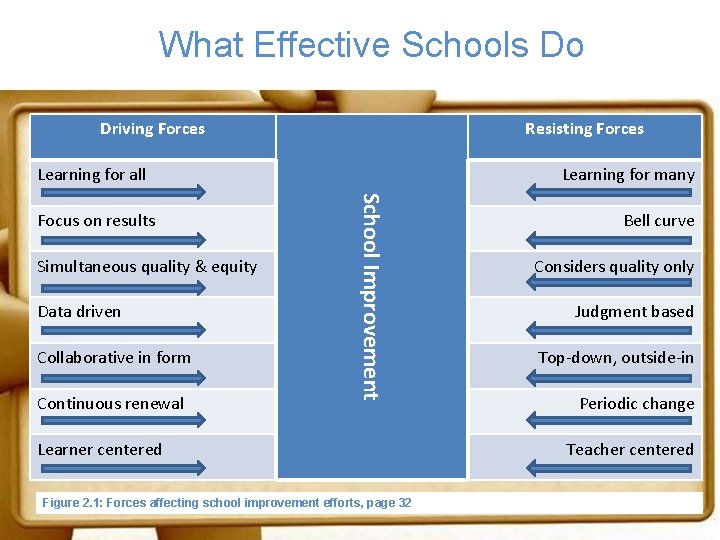 What Effective Schools Do Driving Forces Resisting Forces Learning for all Simultaneous quality &