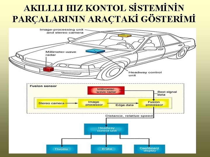 AKILLLI HIZ KONTOL SİSTEMİNİN PARÇALARININ ARAÇTAKİ GÖSTERİMİ 