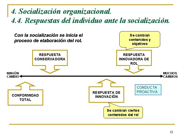 4. Socialización organizacional. 4. 4. Respuestas del individuo ante la socialización. Con la socialización 4. Socialización organizacional. 4. 4. Respuestas del individuo ante la socialización. Con la socialización
