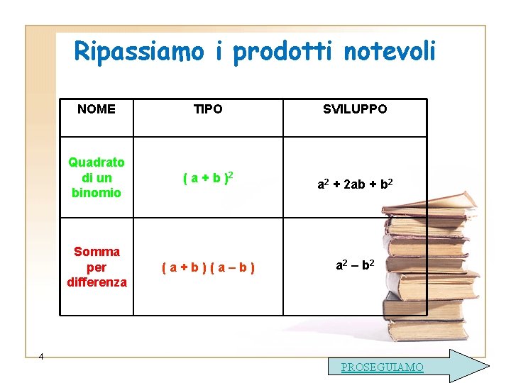 Ripassiamo i prodotti notevoli 4 NOME TIPO Quadrato di un binomio ( a +