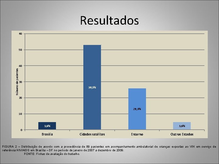 Resultados 60 50 Número de pacientes 40 30 59, 5% 20 29, 3% 10