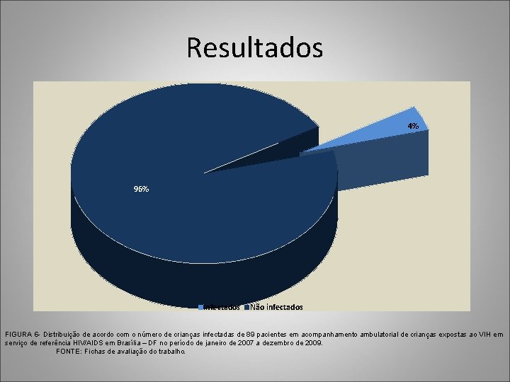 Resultados 4% 96% Infectados Não infectados FIGURA 6 - Distribuição de acordo com o