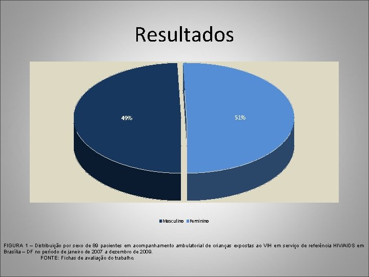 Resultados 51% 49% Masculino Feminino FIGURA 1 – Distribuição por sexo de 89 pacientes