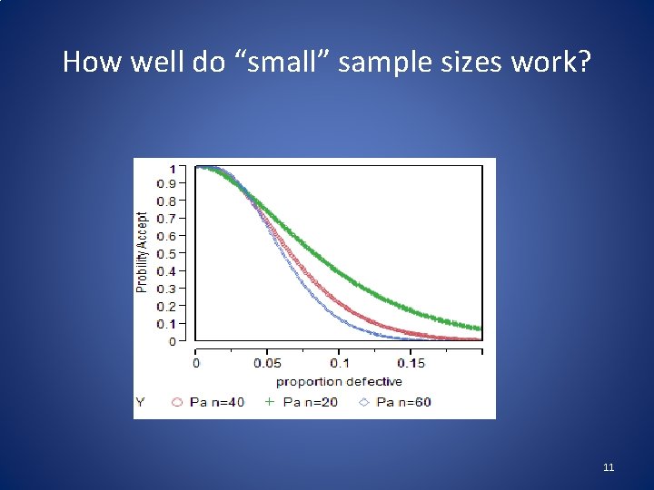 How well do “small” sample sizes work? 11 