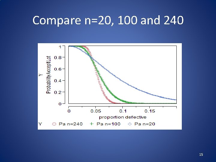 Compare n=20, 100 and 240 15 