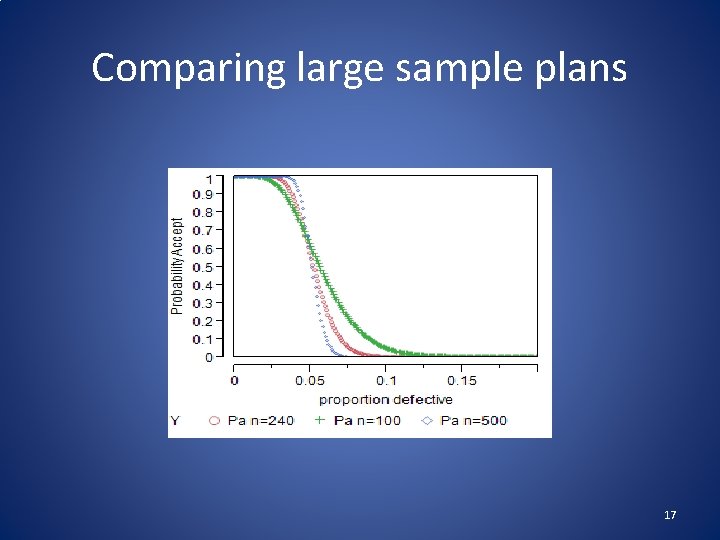 Comparing large sample plans 17 