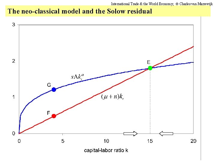 International Trade & the World Economy; Charles van Marrewijk The neo-classical model and the