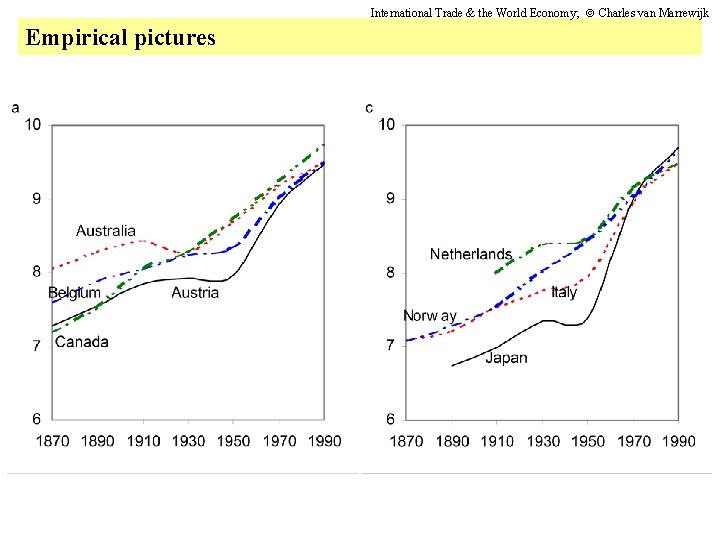 International Trade & the World Economy; Charles van Marrewijk Empirical pictures 