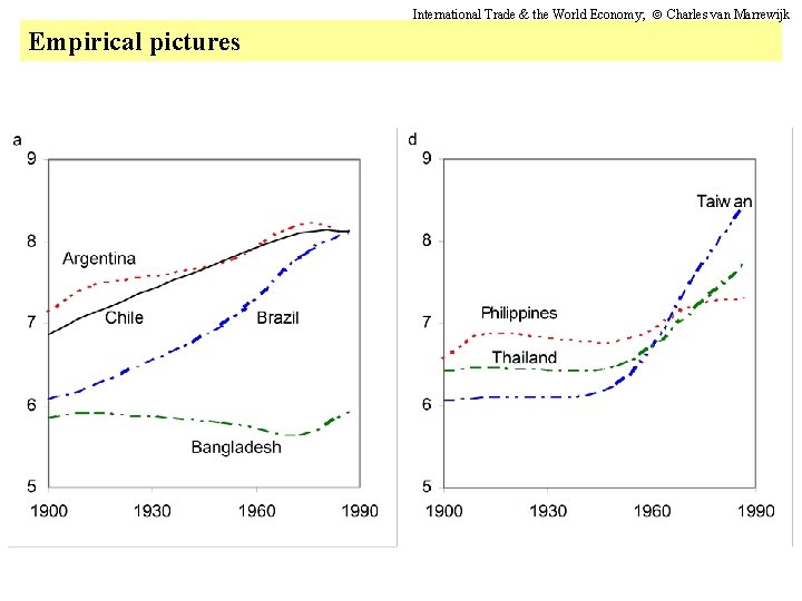 International Trade & the World Economy; Charles van Marrewijk Empirical pictures 