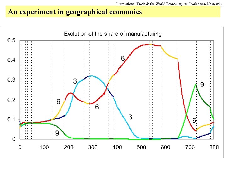 International Trade & the World Economy; Charles van Marrewijk An experiment in geographical economics