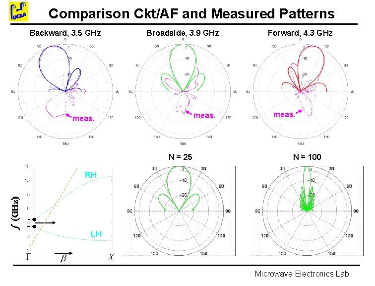 Comparison Ckt/AF and Measured Patterns Backward, 3. 5 GHz Broadside, 3. 9 GHz meas.