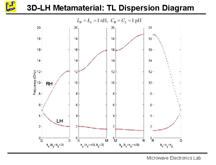 3 D-LH Metamaterial: TL Dispersion Diagram RH LH Microwave Electronics Lab 