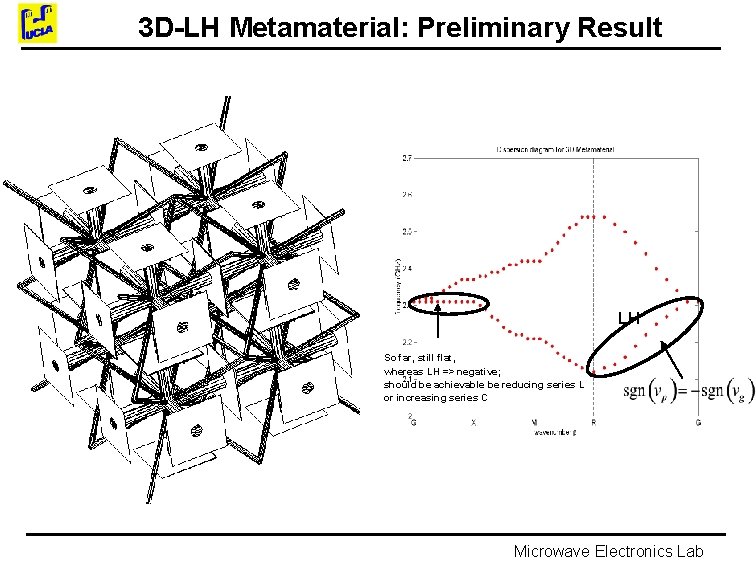3 D-LH Metamaterial: Preliminary Result LH So far, still flat, whereas LH => negative;