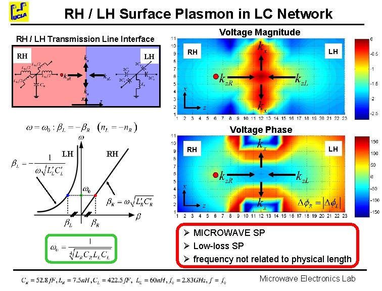 RH / LH Surface Plasmon in LC Network Voltage Magnitude RH / LH Transmission