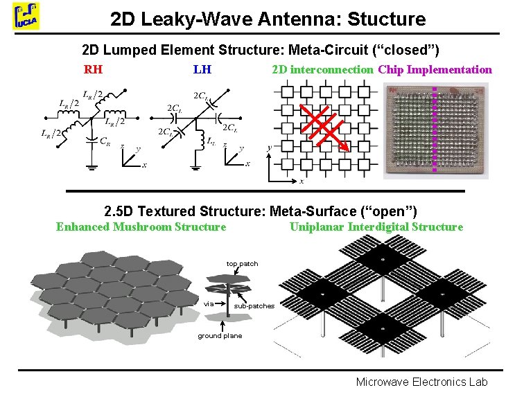 2 D Leaky-Wave Antenna: Stucture 2 D Lumped Element Structure: Meta-Circuit (“closed”) RH LH
