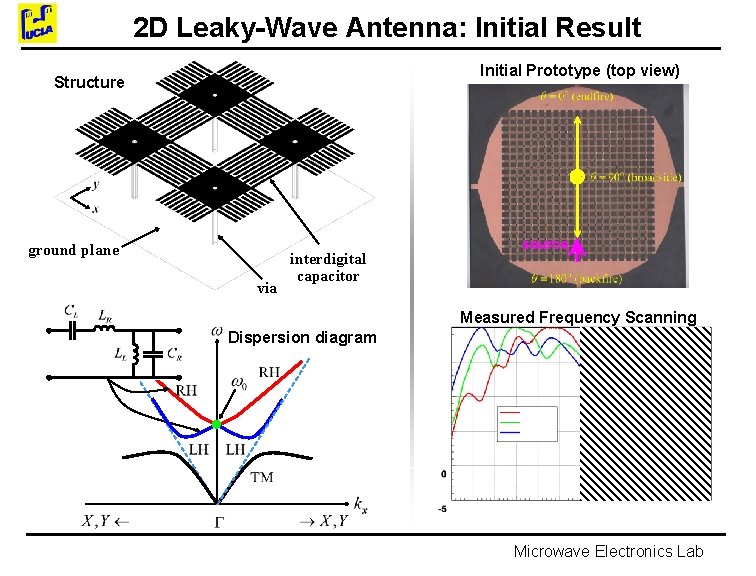 2 D Leaky-Wave Antenna: Initial Result Initial Prototype (top view) Structure ground plane via