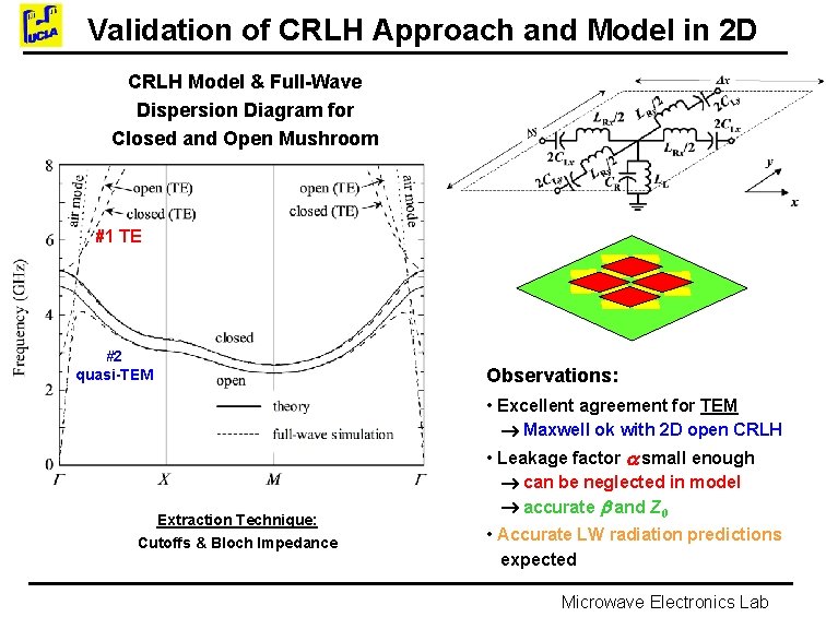 Validation of CRLH Approach and Model in 2 D CRLH Model & Full-Wave Dispersion