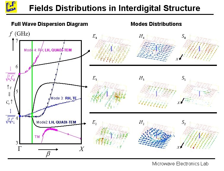Fields Distributions in Interdigital Structure Full Wave Dispersion Diagram Modes Distributions Mode 4: RH,