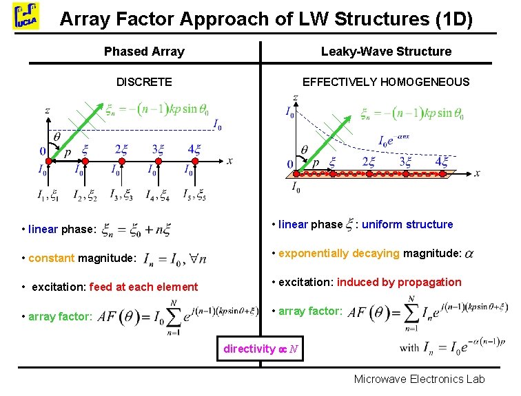 Array Factor Approach of LW Structures (1 D) Phased Array Leaky-Wave Structure DISCRETE EFFECTIVELY