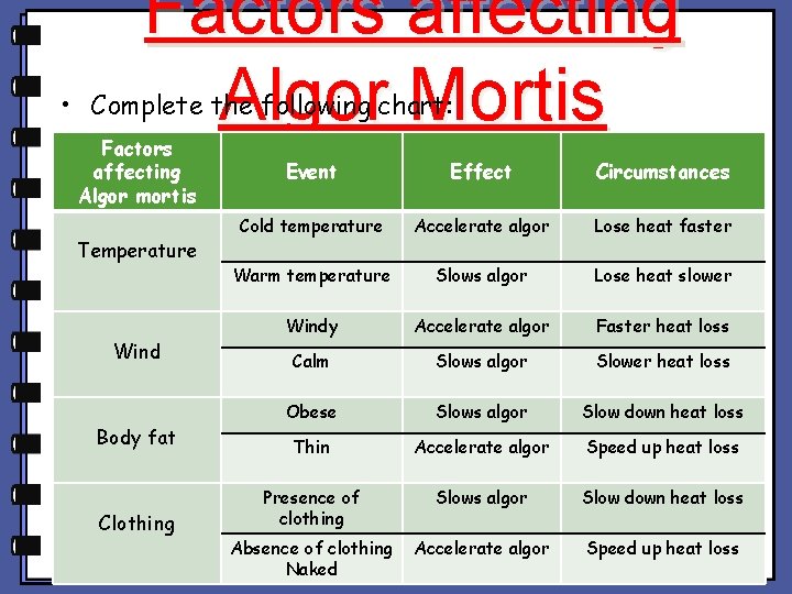 Factors affecting Algor Mortis • Complete the following chart: Factors affecting Algor mortis Temperature Factors affecting Algor Mortis • Complete the following chart: Factors affecting Algor mortis Temperature