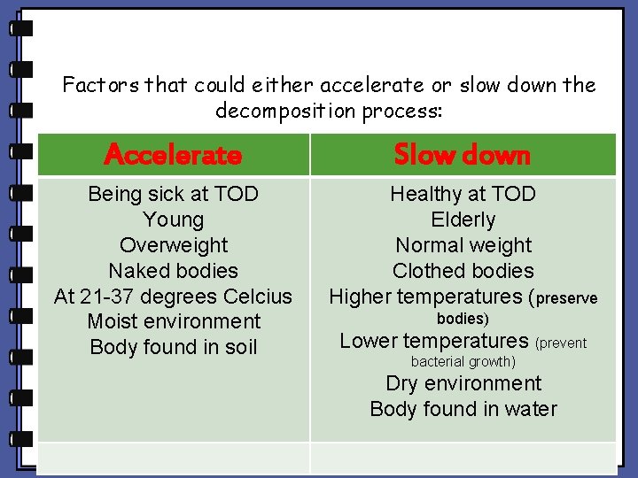 Factors that could either accelerate or slow down the decomposition process: Accelerate Slow down Factors that could either accelerate or slow down the decomposition process: Accelerate Slow down