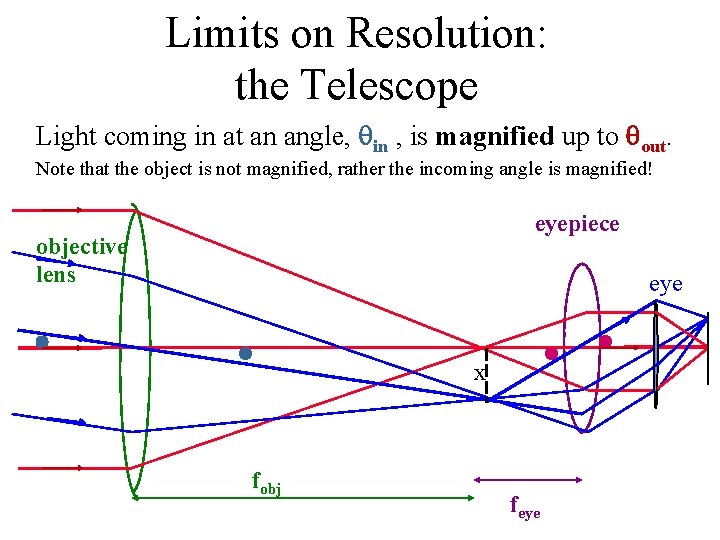 Limits on Resolution: the Telescope Light coming in at an angle, in , is