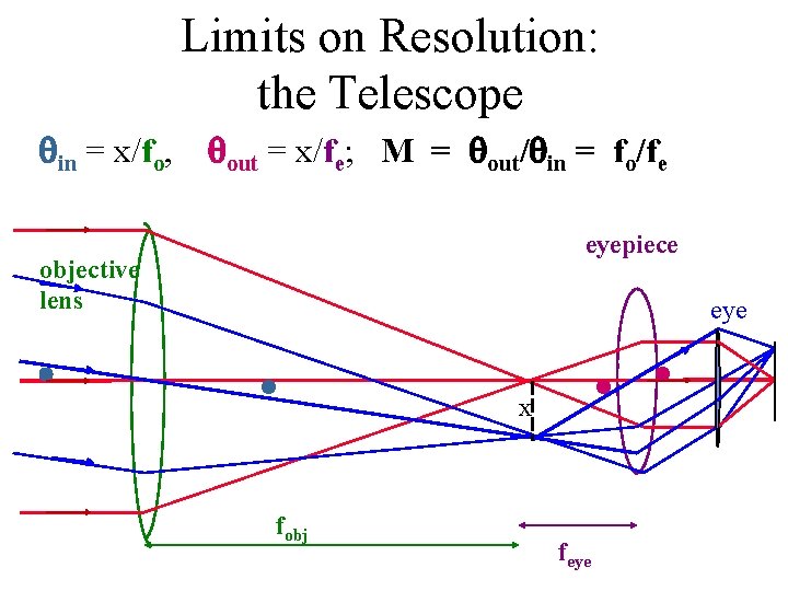 Limits on Resolution: the Telescope in = x/fo, out = x/fe; M = out/