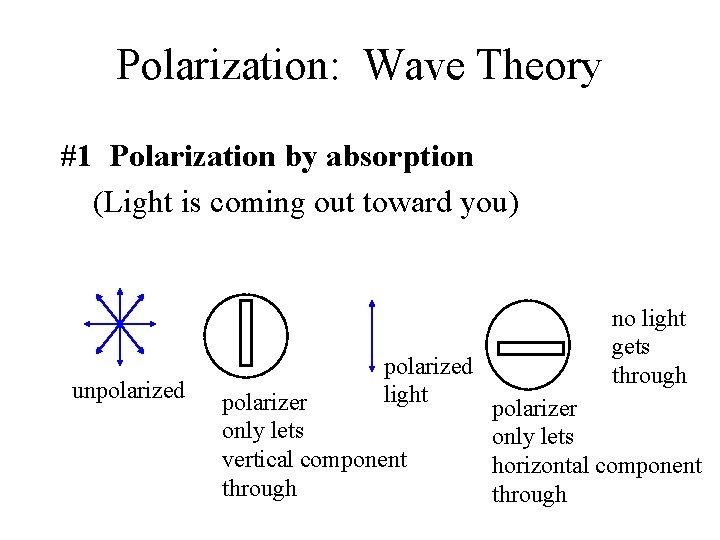 Polarization: Wave Theory #1 Polarization by absorption (Light is coming out toward you) unpolarized