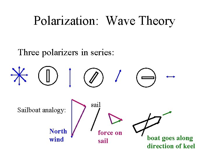 Polarization: Wave Theory Three polarizers in series: Sailboat analogy: North wind sail force on