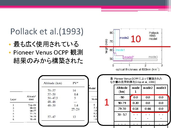 Pollack et al. (1993) 10 • 最も広く使用されている • Pioneer Venus OCPP 観測 結果のみから構築された 表.