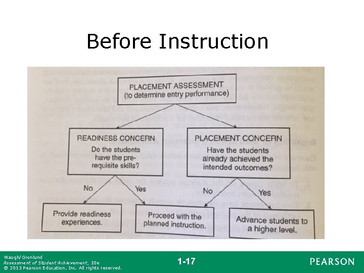 Before Instruction Waugh/Gronlund Assessment of Student Achievement, 10 e © 2013 Pearson Education, Inc.