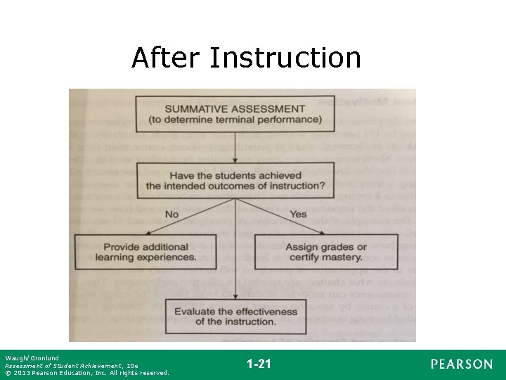 After Instruction Waugh/Gronlund Assessment of Student Achievement, 10 e © 2013 Pearson Education, Inc.