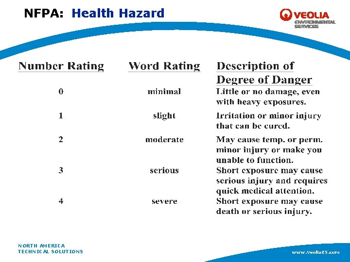 NFPA: Health Hazard NORTH AMERICA www. Veolia. ES. com TECHNICAL SOLUTIONS www. Veolia. ES.