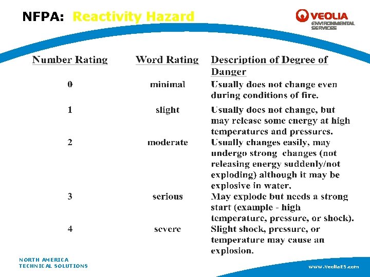 NFPA: Reactivity Hazard NORTH AMERICA www. Veolia. ES. com TECHNICAL SOLUTIONS www. Veolia. ES.