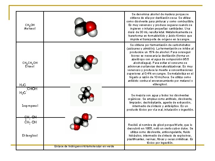 CH 3 OH Metanol CH 3 CH 2 OH Etanol Isopropanol Se denomina alcohol CH 3 OH Metanol CH 3 CH 2 OH Etanol Isopropanol Se denomina alcohol