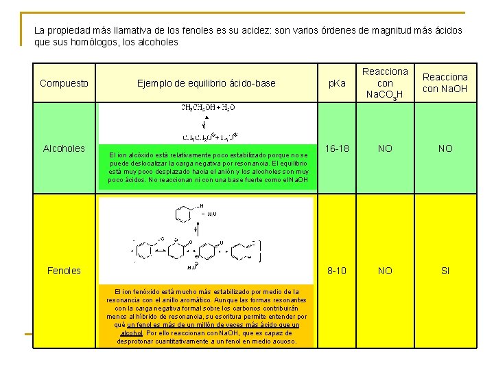 La propiedad más llamativa de los fenoles es su acidez: son varios órdenes de La propiedad más llamativa de los fenoles es su acidez: son varios órdenes de