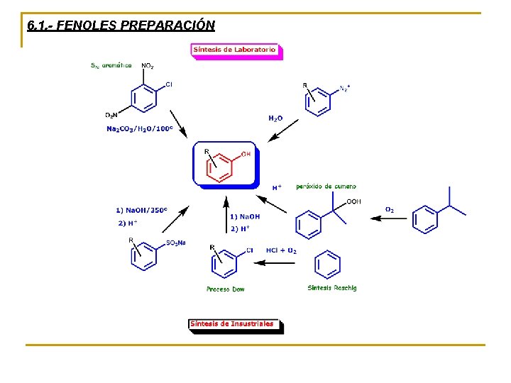 6. 1. - FENOLES PREPARACIÓN 6. 1. - FENOLES PREPARACIÓN