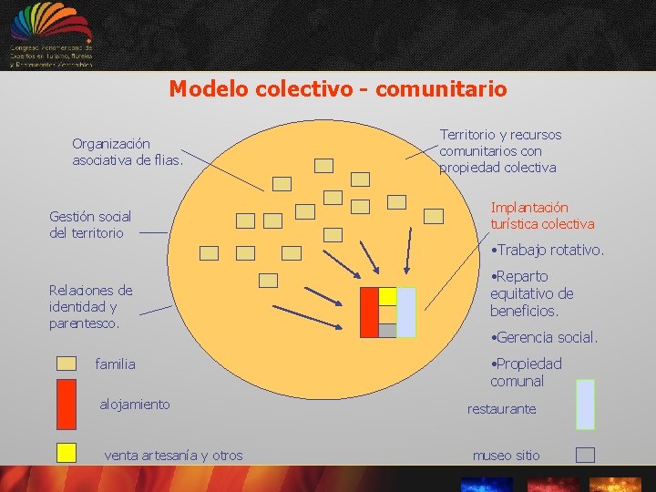 Modelo colectivo - comunitario Organización asociativa de flias. Gestión social del territorio Relaciones de