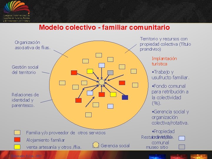 Modelo colectivo - familiar comunitario Territorio y recursos con propiedad colectiva (Título Organización asociativa