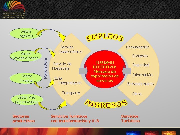 Sector Agrícola Sector Forestal Sector Rec. no renovables Sectores productivos Manufactura Sector Ganadero/pesca Comunicación